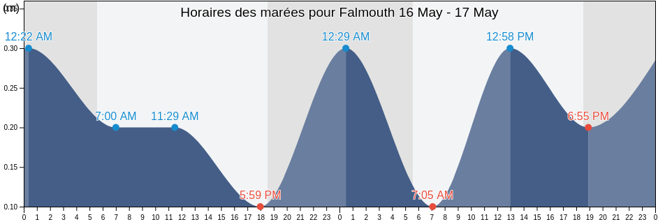 Horaires des marées pour Falmouth, Saint Paul, Antigua and Barbuda