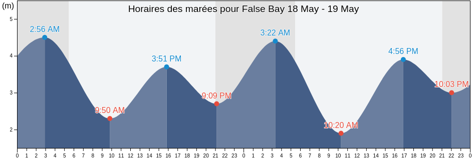 Horaires des marées pour False Bay, Regional District of Nanaimo, British Columbia, Canada