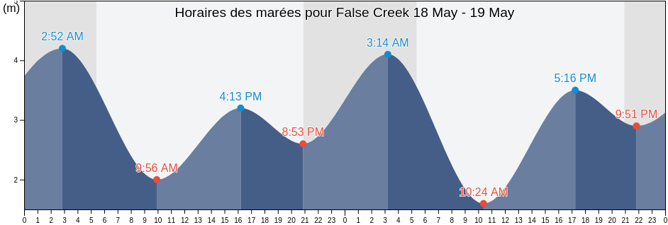 Horaires des marées pour False Creek, Metro Vancouver Regional District, British Columbia, Canada