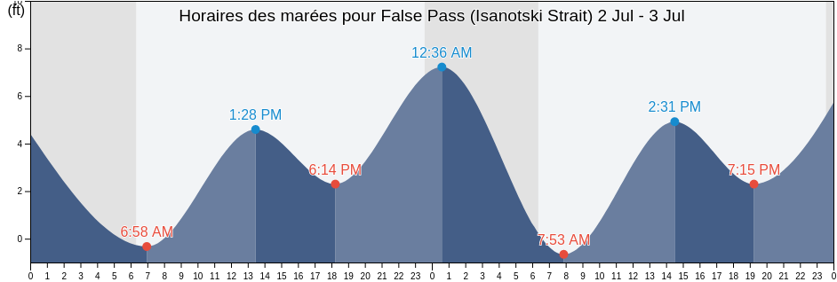 Horaires des marées pour False Pass (Isanotski Strait), Aleutians East Borough, Alaska, United States