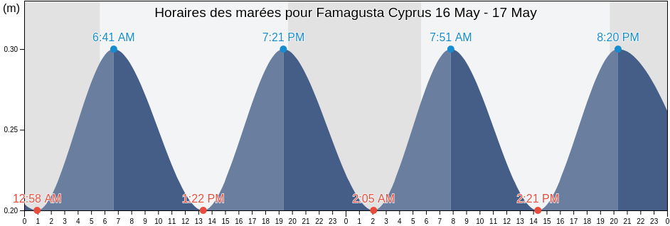 Horaires des marées pour Famagusta Cyprus, Agridáki, Keryneia, Cyprus