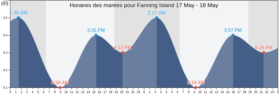 Horaires des marées pour Fanning Island, Tabuaeran, Line Islands, Kiribati