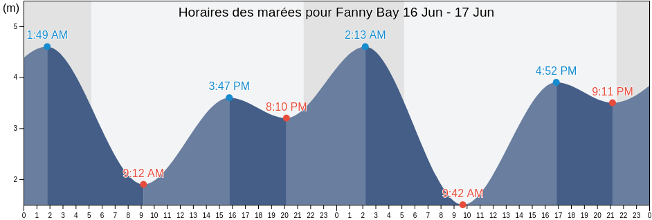 Horaires des marées pour Fanny Bay, Comox Valley Regional District, British Columbia, Canada