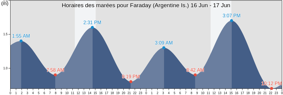 Horaires des marées pour Faraday (Argentine Is.), Provincia Antártica Chilena, Region of Magallanes, Chile