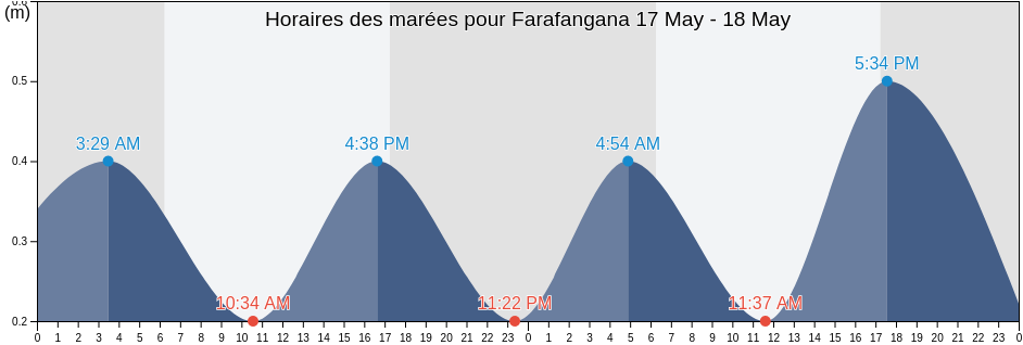Horaires des marées pour Farafangana, Atsimo-Atsinanana, Madagascar