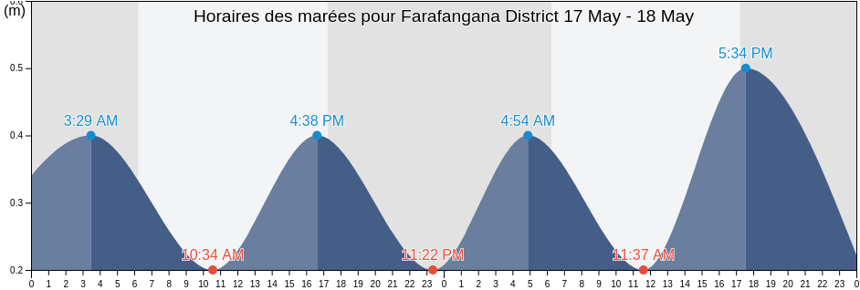Horaires des marées pour Farafangana District, Atsimo-Atsinanana, Madagascar