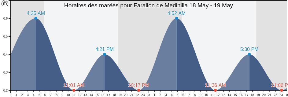 Horaires des marées pour Farallon de Medinilla, Northern Islands, Northern Mariana Islands