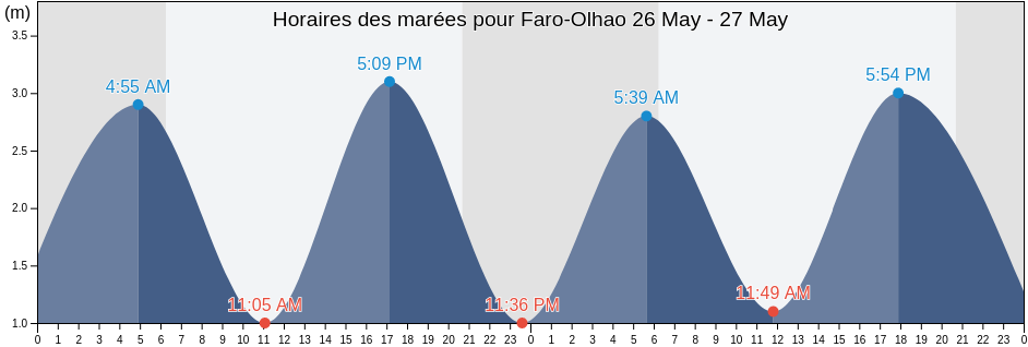 Horaires des marées pour Faro-Olhao, Olhão, Faro, Portugal
