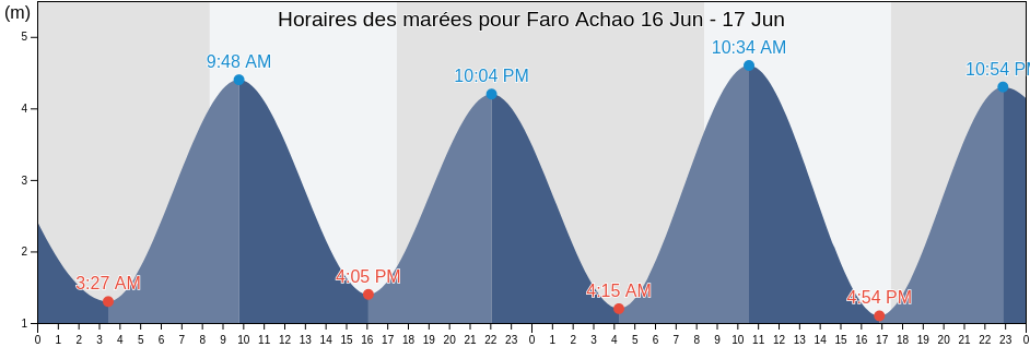 Horaires des marées pour Faro Achao, Los Lagos Region, Chile