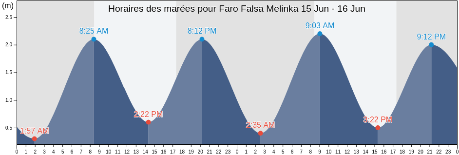 Horaires des marées pour Faro Falsa Melinka, Aysén, Chile