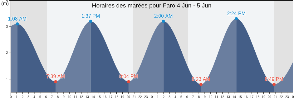 Horaires des marées pour Faro, Faro, Faro, Portugal