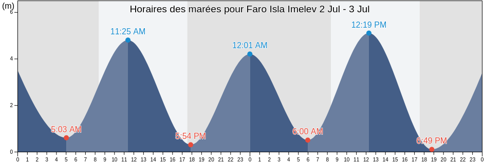 Horaires des marées pour Faro Isla Imelev, Los Lagos Region, Chile