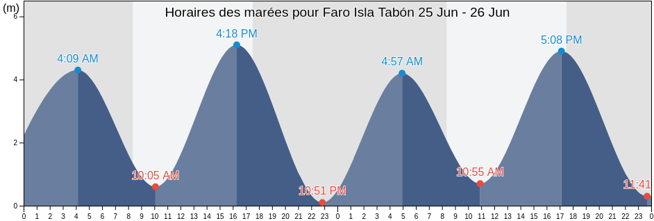 Horaires des marées pour Faro Isla Tabón, Los Lagos Region, Chile