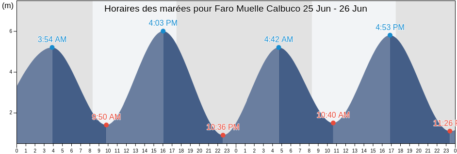 Horaires des marées pour Faro Muelle Calbuco, Los Lagos Region, Chile