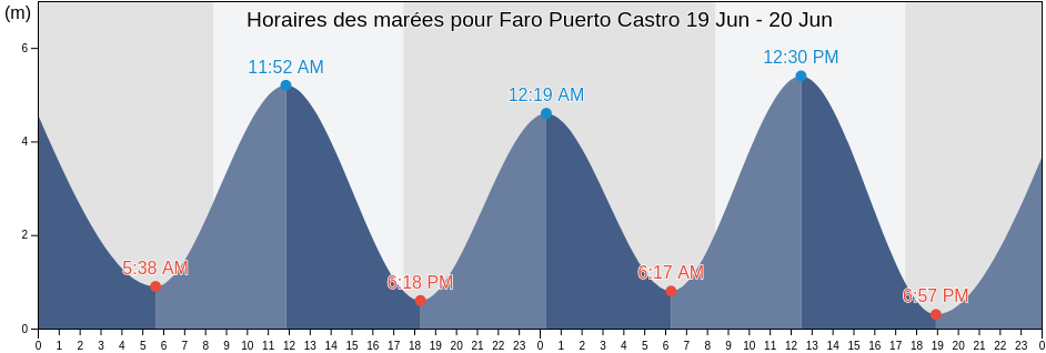 Horaires des marées pour Faro Puerto Castro, Los Lagos Region, Chile