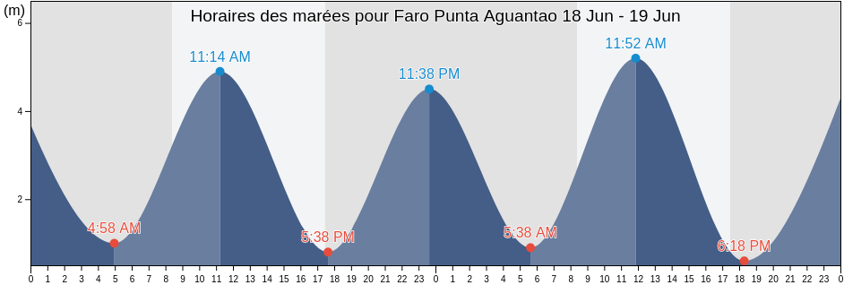 Horaires des marées pour Faro Punta Aguantao, Los Lagos Region, Chile