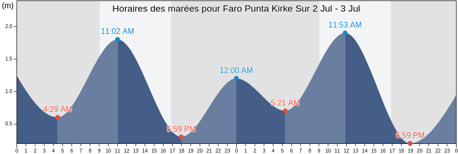 Horaires des marées pour Faro Punta Kirke Sur, Region of Magallanes, Chile
