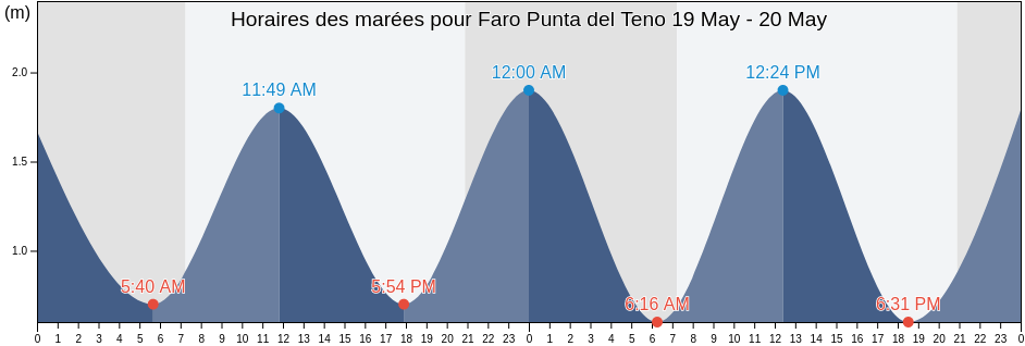 Horaires des marées pour Faro Punta del Teno, Provincia de Santa Cruz de Tenerife, Canary Islands, Spain
