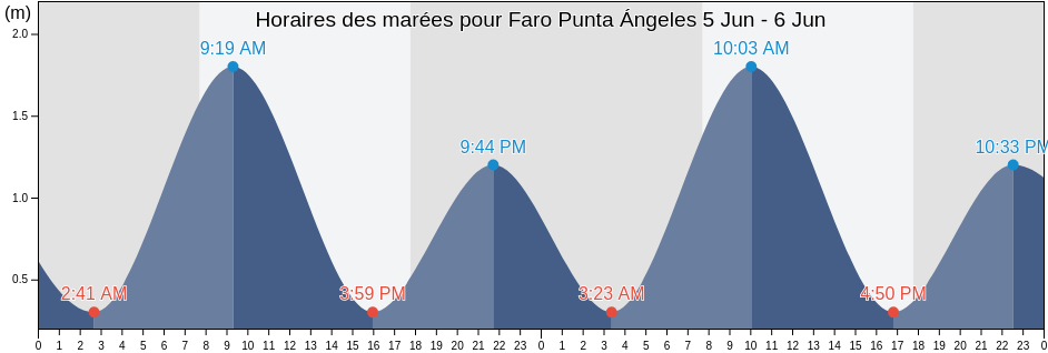 Horaires des marées pour Faro Punta Ángeles, Provincia de Valparaíso, Valparaíso, Chile