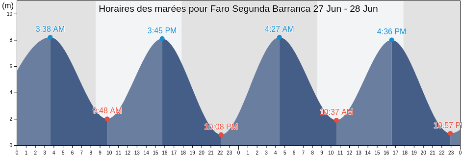 Horaires des marées pour Faro Segunda Barranca, Partido de Patagones, Buenos Aires, Argentina