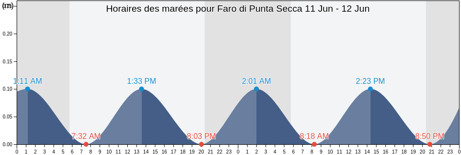 Horaires des marées pour Faro di Punta Secca, Ragusa, Sicily, Italy