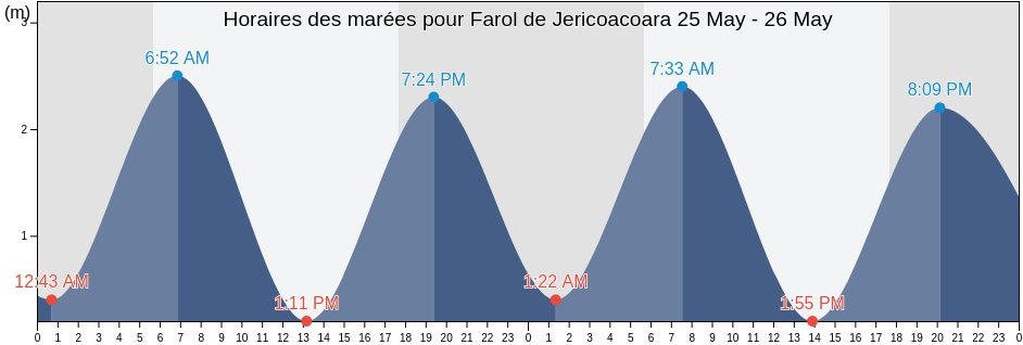 Horaires des marées pour Farol de Jericoacoara, Jijoca de Jericoacoara, Ceará, Brazil