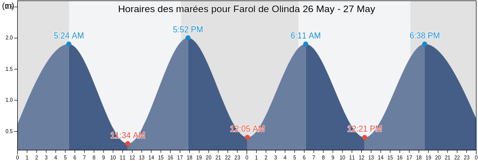 Horaires des marées pour Farol de Olinda, Olinda, Pernambuco, Brazil