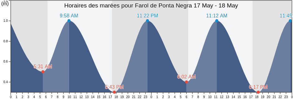 Horaires des marées pour Farol de Ponta Negra, Maricá, Rio de Janeiro, Brazil