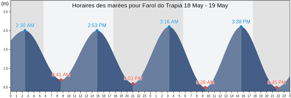 Horaires des marées pour Farol do Trapiá, Camocim, Ceará, Brazil