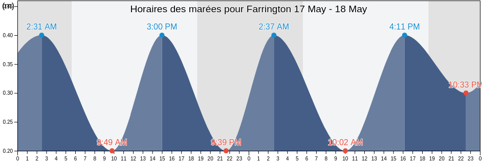Horaires des marées pour Farrington, The Farrington, Anguilla