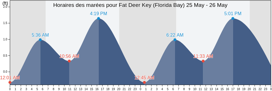 Horaires des marées pour Fat Deer Key (Florida Bay), Monroe County, Florida, United States