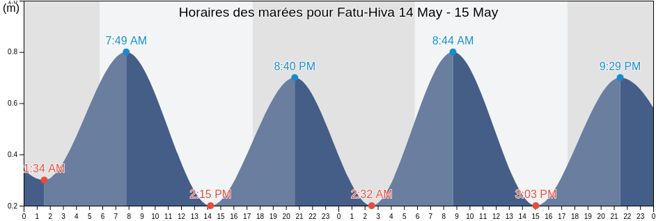 Horaires des marées pour Fatu-Hiva, Îles Marquises, French Polynesia