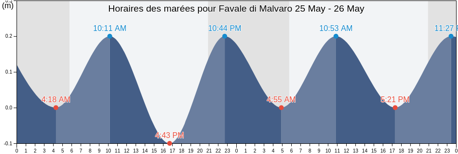 Horaires des marées pour Favale di Malvaro, Provincia di Genova, Liguria, Italy