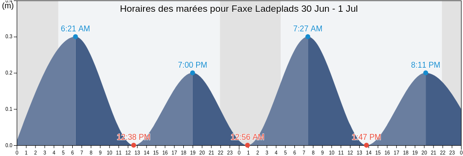Horaires des marées pour Faxe Ladeplads, Faxe Kommune, Zealand, Denmark