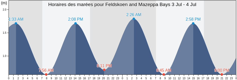 Horaires des marées pour Feldskoen and Mazeppa Bays, Buffalo City Metropolitan Municipality, Eastern Cape, South Africa