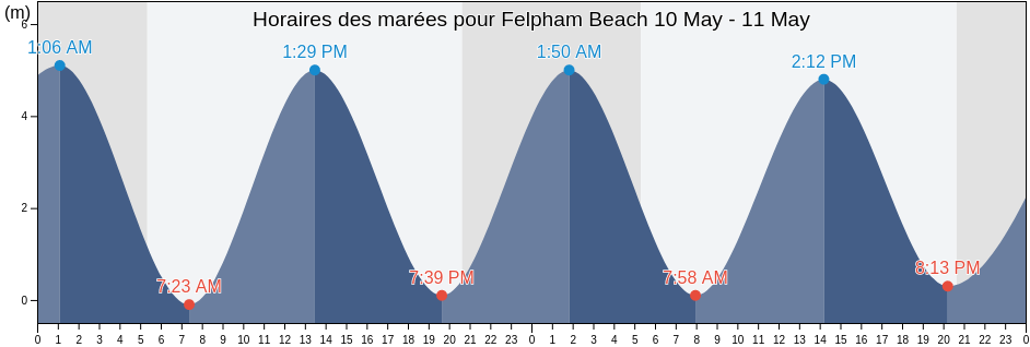 Horaires des marées pour Felpham Beach, West Sussex, England, United Kingdom