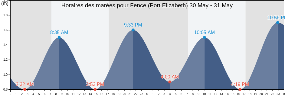 Horaires des marées pour Fence (Port Elizabeth), Nelson Mandela Bay Metropolitan Municipality, Eastern Cape, South Africa