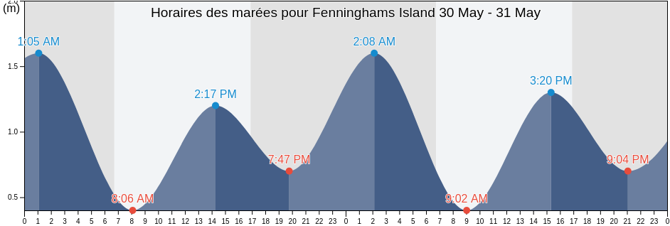 Horaires des marées pour Fenninghams Island, New South Wales, Australia