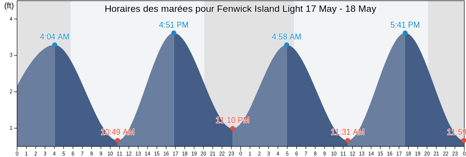 Horaires des marées pour Fenwick Island Light, Sussex County, Delaware, United States