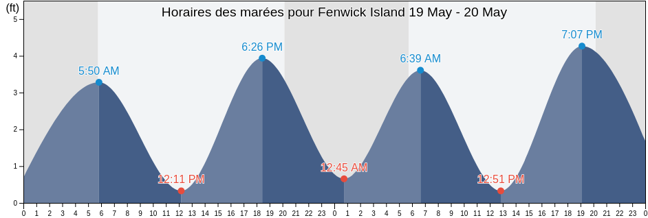 Horaires des marées pour Fenwick Island, Sussex County, Delaware, United States
