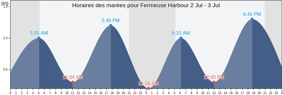 Horaires des marées pour Fermeuse Harbour, Newfoundland and Labrador, Canada