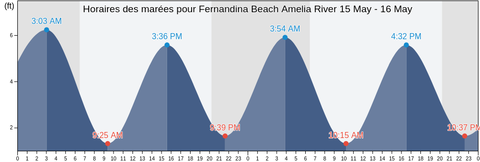 Horaires des marées pour Fernandina Beach Amelia River, Camden County, Georgia, United States