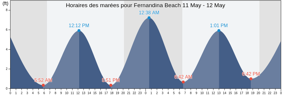 Horaires des marées pour Fernandina Beach, Nassau County, Florida, United States