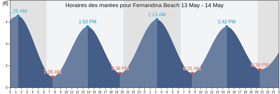 Horaires des marées pour Fernandina Beach, Nassau County, Florida, United States