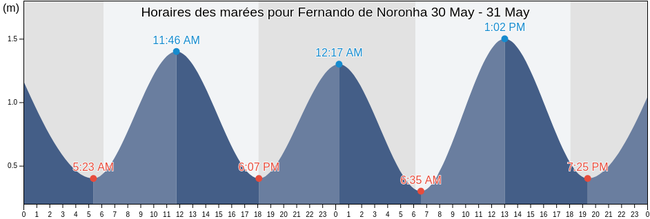 Horaires des marées pour Fernando de Noronha, Pernambuco, Brazil