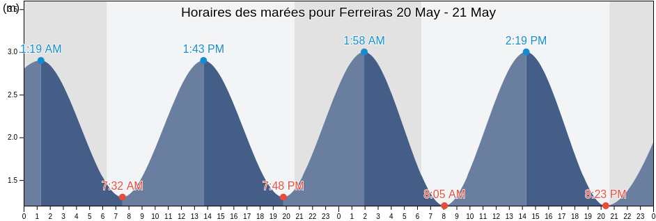 Horaires des marées pour Ferreiras, Albufeira, Faro, Portugal