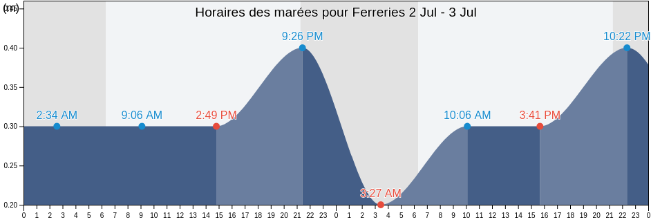 Horaires des marées pour Ferreries, Illes Balears, Balearic Islands, Spain