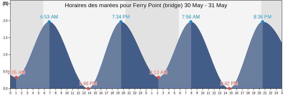 Horaires des marées pour Ferry Point (bridge), James City County, Virginia, United States