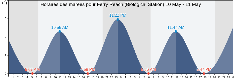 Horaires des marées pour Ferry Reach (Biological Station), Dare County, North Carolina, United States