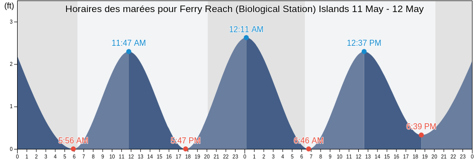 Horaires des marées pour Ferry Reach (Biological Station) Islands, Dare County, North Carolina, United States